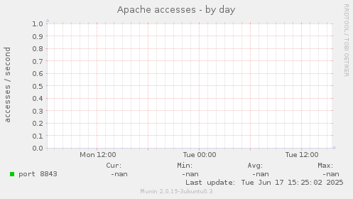 Apache accesses