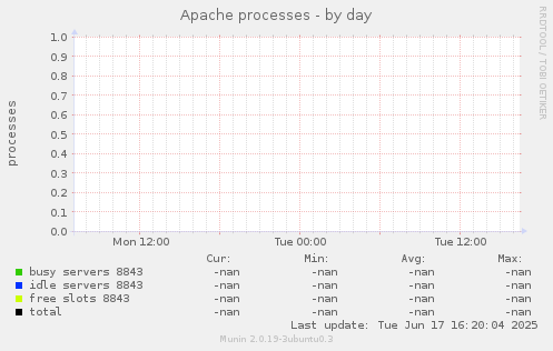 Apache processes