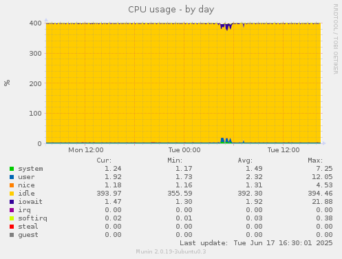 CPU usage