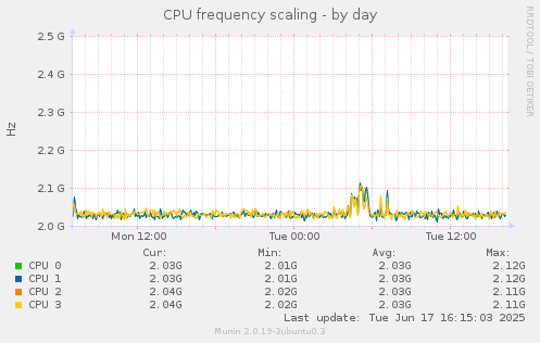 CPU frequency scaling