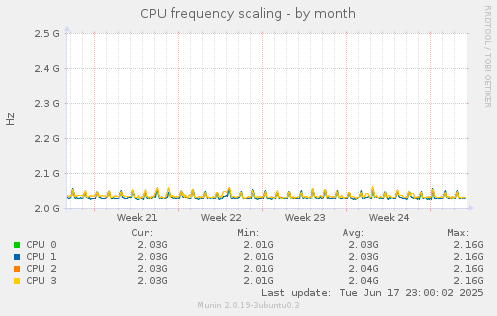 monthly graph