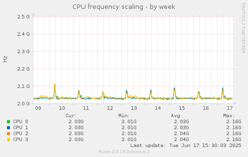 CPU frequency scaling