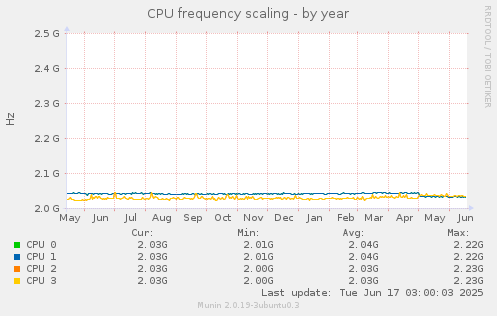 yearly graph