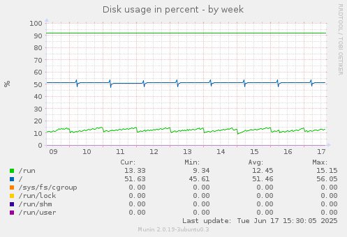 Disk usage in percent