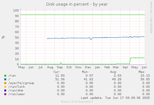 Disk usage in percent