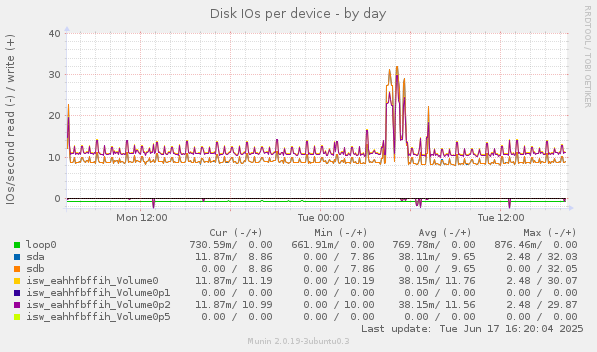 Disk IOs per device