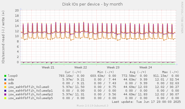 Disk IOs per device