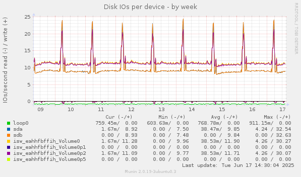 Disk IOs per device