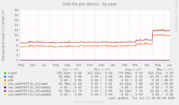 Disk IOs per device