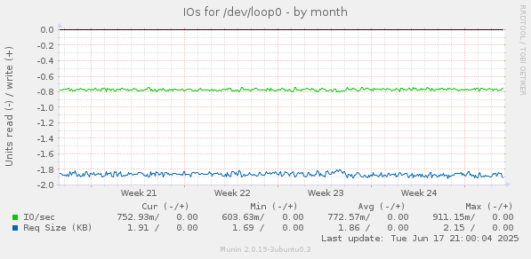 IOs for /dev/loop0