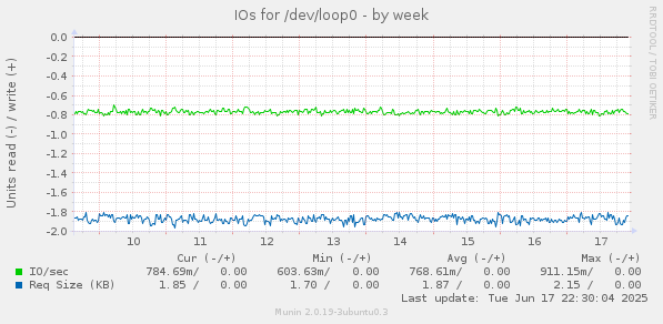 IOs for /dev/loop0
