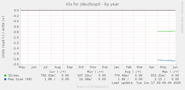 IOs for /dev/loop0