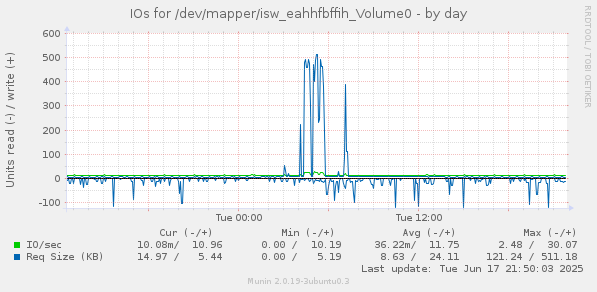 IOs for /dev/mapper/isw_eahhfbffih_Volume0