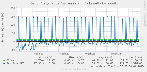 IOs for /dev/mapper/isw_eahhfbffih_Volume0