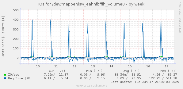 IOs for /dev/mapper/isw_eahhfbffih_Volume0
