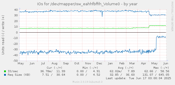 IOs for /dev/mapper/isw_eahhfbffih_Volume0