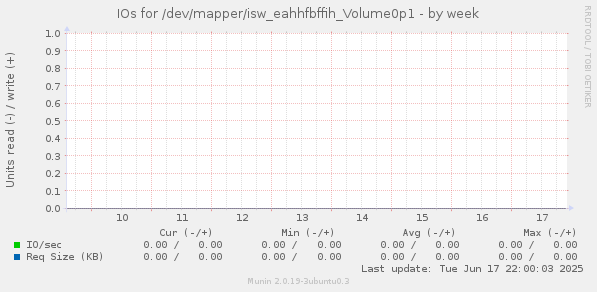 IOs for /dev/mapper/isw_eahhfbffih_Volume0p1