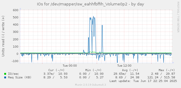 IOs for /dev/mapper/isw_eahhfbffih_Volume0p2