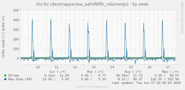 IOs for /dev/mapper/isw_eahhfbffih_Volume0p2