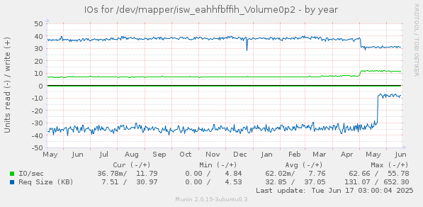 IOs for /dev/mapper/isw_eahhfbffih_Volume0p2