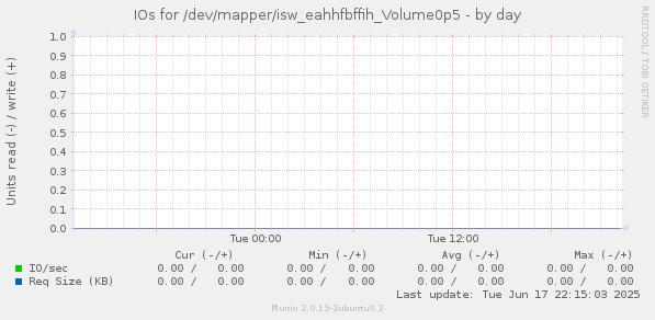 IOs for /dev/mapper/isw_eahhfbffih_Volume0p5