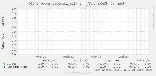 IOs for /dev/mapper/isw_eahhfbffih_Volume0p5
