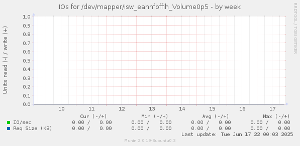 IOs for /dev/mapper/isw_eahhfbffih_Volume0p5