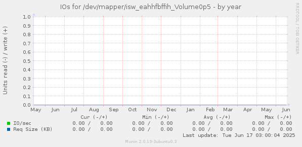 IOs for /dev/mapper/isw_eahhfbffih_Volume0p5