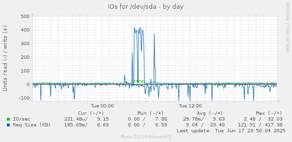 IOs for /dev/sda