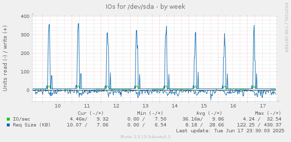 IOs for /dev/sda