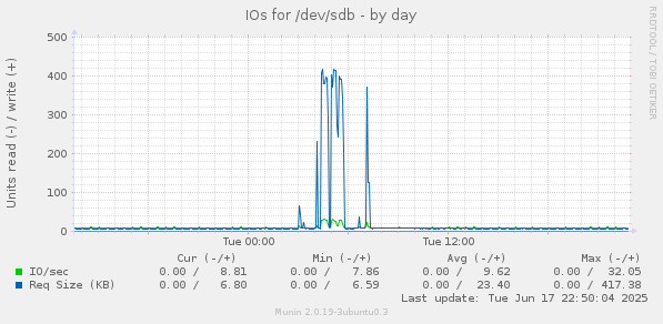 IOs for /dev/sdb