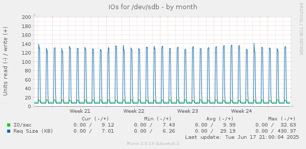 IOs for /dev/sdb