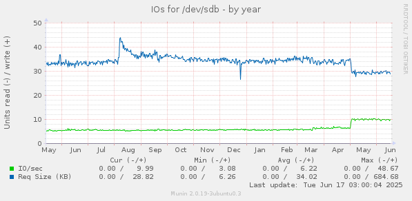 IOs for /dev/sdb