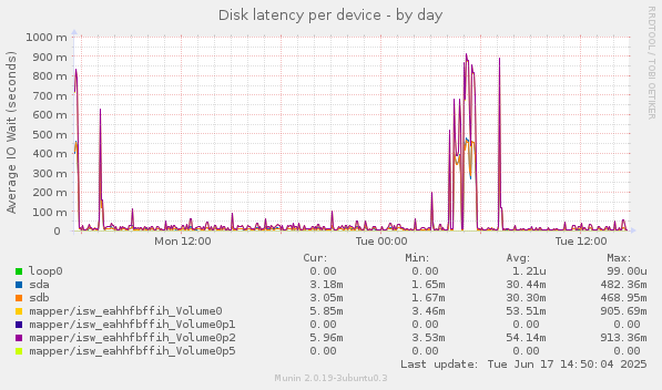 Disk latency per device