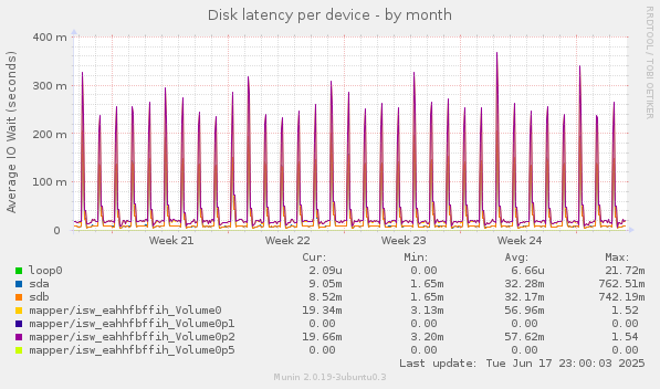 Disk latency per device