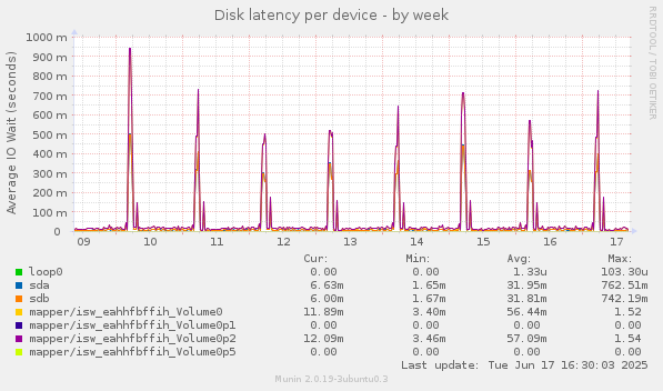 Disk latency per device