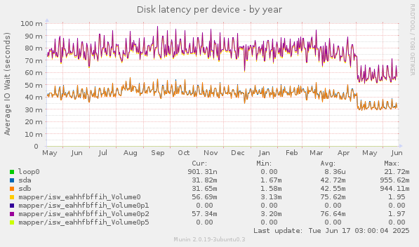 Disk latency per device