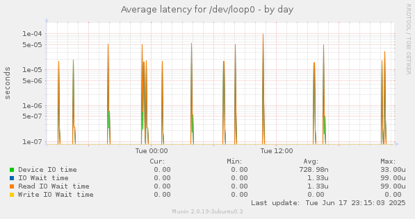 Average latency for /dev/loop0