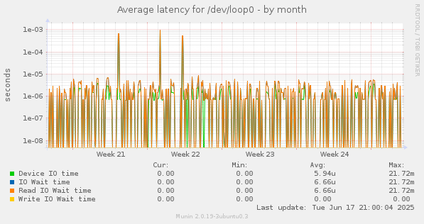 Average latency for /dev/loop0