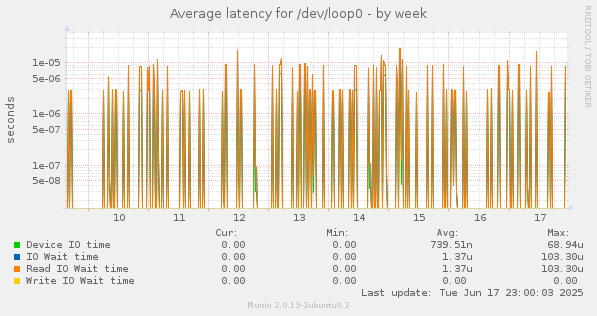 Average latency for /dev/loop0