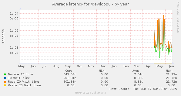 Average latency for /dev/loop0