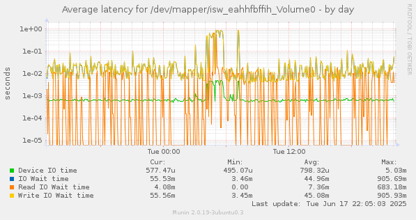 Average latency for /dev/mapper/isw_eahhfbffih_Volume0