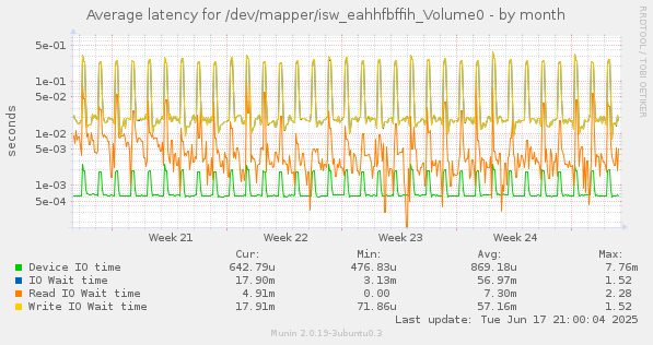 Average latency for /dev/mapper/isw_eahhfbffih_Volume0