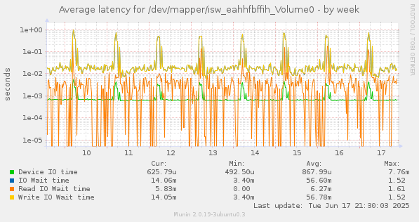 Average latency for /dev/mapper/isw_eahhfbffih_Volume0