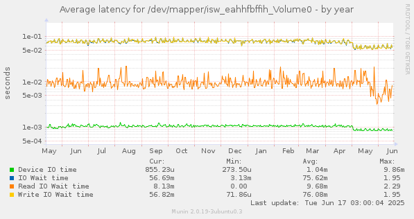 Average latency for /dev/mapper/isw_eahhfbffih_Volume0