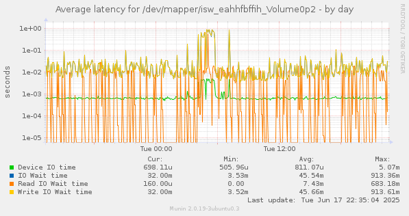 Average latency for /dev/mapper/isw_eahhfbffih_Volume0p2