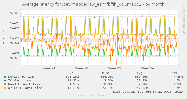 Average latency for /dev/mapper/isw_eahhfbffih_Volume0p2