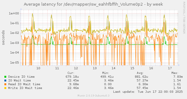 Average latency for /dev/mapper/isw_eahhfbffih_Volume0p2