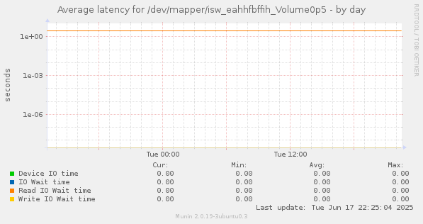 Average latency for /dev/mapper/isw_eahhfbffih_Volume0p5