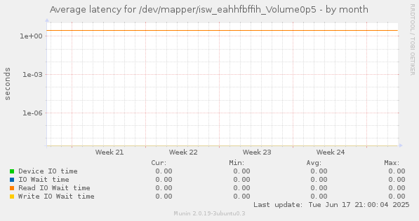 Average latency for /dev/mapper/isw_eahhfbffih_Volume0p5